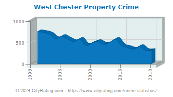 West Chester Property Crime