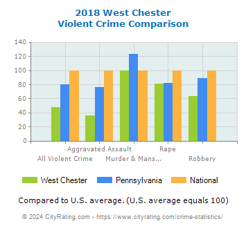 West Chester Violent Crime vs. State and National Comparison