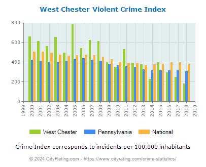 West Chester Violent Crime vs. State and National Per Capita