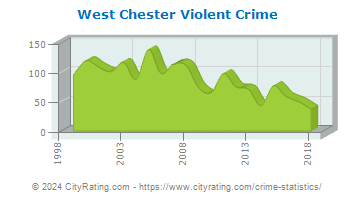 West Chester Violent Crime