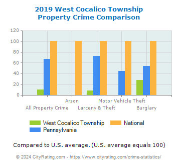 West Cocalico Township Property Crime vs. State and National Comparison