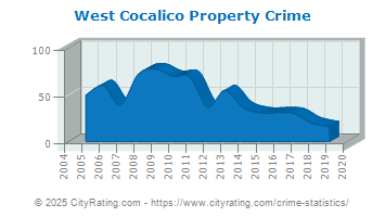 West Cocalico Township Property Crime