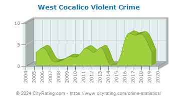 West Cocalico Township Violent Crime