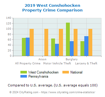 West Conshohocken Property Crime vs. State and National Comparison