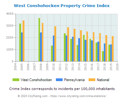 West Conshohocken Property Crime vs. State and National Per Capita