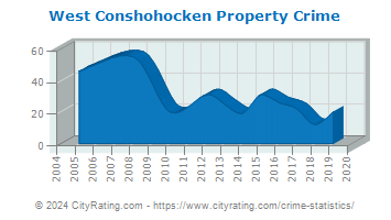 West Conshohocken Property Crime