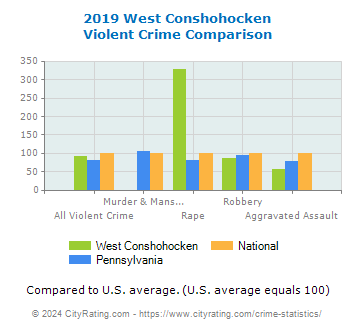 West Conshohocken Violent Crime vs. State and National Comparison