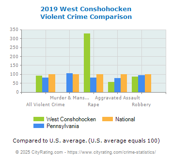 West Conshohocken Violent Crime vs. State and National Comparison