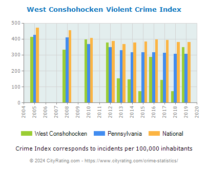 West Conshohocken Violent Crime vs. State and National Per Capita
