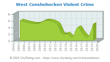 West Conshohocken Violent Crime