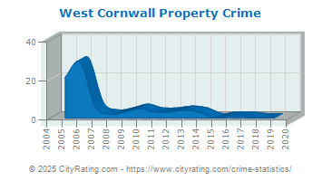 West Cornwall Township Property Crime