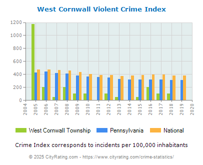 West Cornwall Township Violent Crime vs. State and National Per Capita