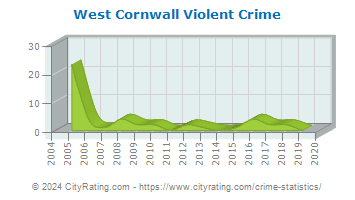 West Cornwall Township Violent Crime