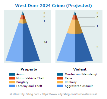 West Deer Township Crime 2024