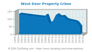 West Deer Township Property Crime