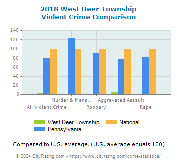 West Deer Township Violent Crime vs. State and National Comparison