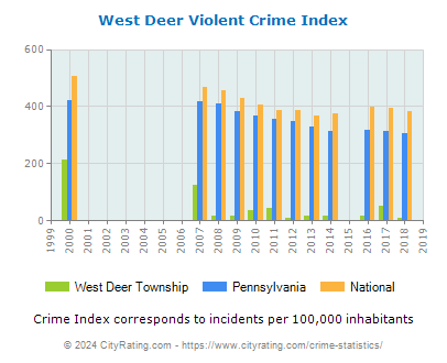 West Deer Township Violent Crime vs. State and National Per Capita