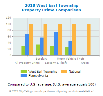 West Earl Township Property Crime vs. State and National Comparison