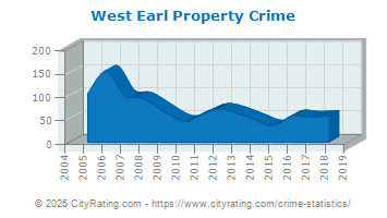 West Earl Township Property Crime