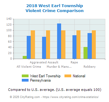 West Earl Township Violent Crime vs. State and National Comparison