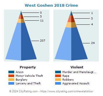 West Goshen Township Crime 2018
