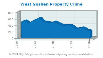 West Goshen Township Property Crime