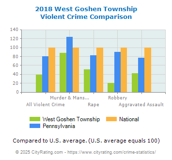 West Goshen Township Violent Crime vs. State and National Comparison