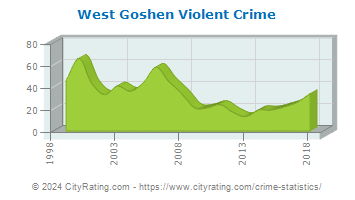 West Goshen Township Violent Crime