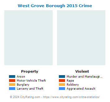 West Grove Borough Crime 2015
