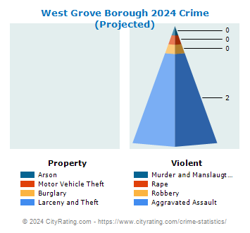 West Grove Borough Crime 2024