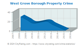 West Grove Borough Property Crime