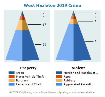 West Hazleton Crime 2019