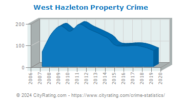 West Hazleton Property Crime