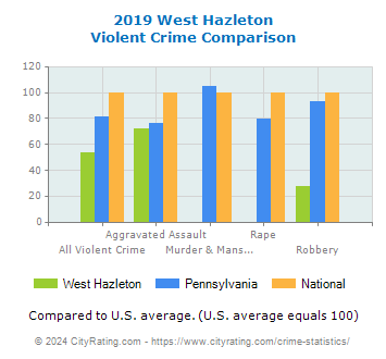 West Hazleton Violent Crime vs. State and National Comparison