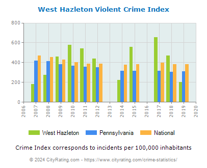 West Hazleton Violent Crime vs. State and National Per Capita