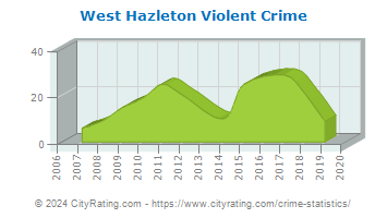 West Hazleton Violent Crime