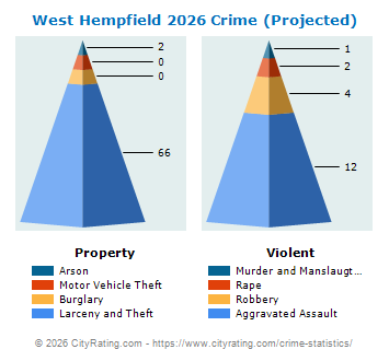 West Hempfield Township Crime 2026