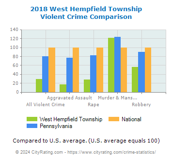 West Hempfield Township Violent Crime vs. State and National Comparison