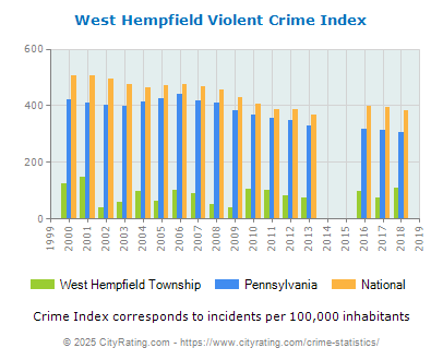 West Hempfield Township Violent Crime vs. State and National Per Capita