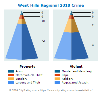 West Hills Regional Crime 2018