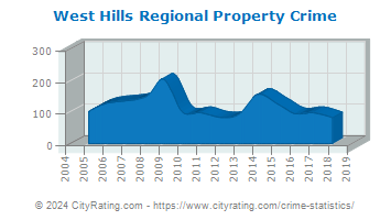 West Hills Regional Property Crime