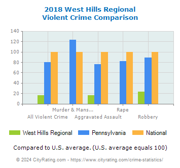 West Hills Regional Violent Crime vs. State and National Comparison