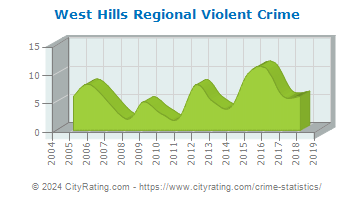 West Hills Regional Violent Crime