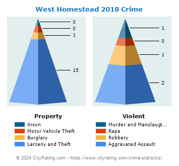 West Homestead Crime 2018