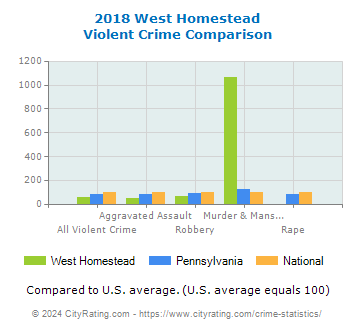 West Homestead Violent Crime vs. State and National Comparison