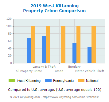 West Kittanning Property Crime vs. State and National Comparison