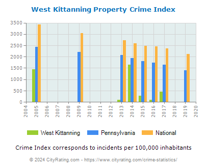 West Kittanning Property Crime vs. State and National Per Capita
