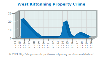 West Kittanning Property Crime