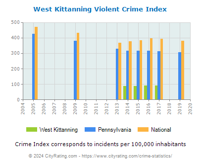 West Kittanning Violent Crime vs. State and National Per Capita