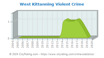 West Kittanning Violent Crime
